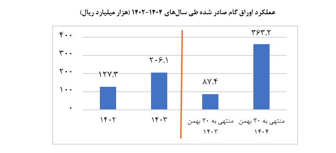 تأمین مالی با ابزار‌های تامین مالی زنجیره تولید از ۱۱۴ همت عبور کرد