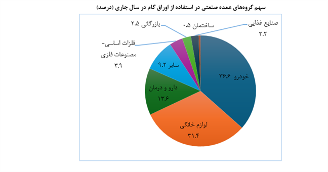 تأمین مالی با ابزار‌های تامین مالی زنجیره تولید از ۱۱۴ همت عبور کرد