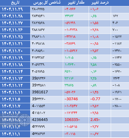 قرمزپوشی شاخص کل بورس در اول روز اسفند ماه
