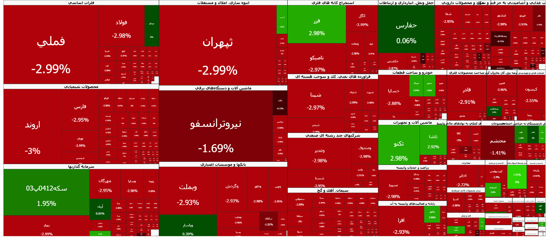 قرمزپوشی شاخص کل بورس در اول روز اسفند ماه