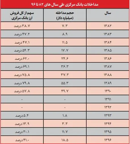 ارزپاشی علیه اقتصاد