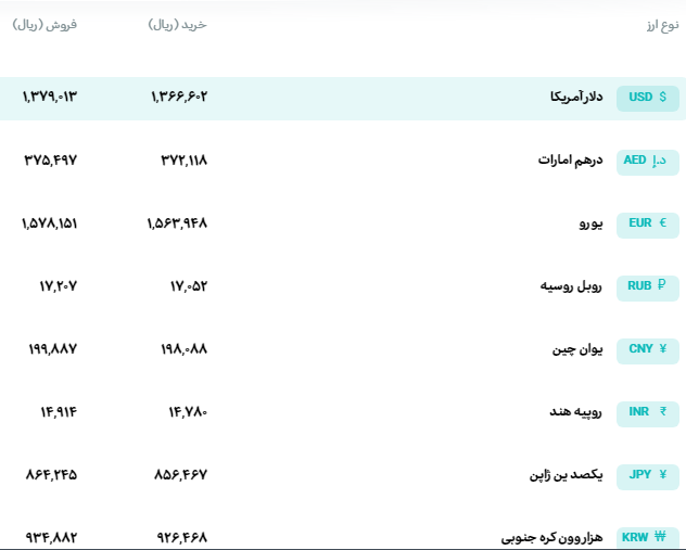 قیمت دلار و یورو مرکز مبادله ایران؛ امروز شنبه ۲۳ اسفند ۱۴۰۴