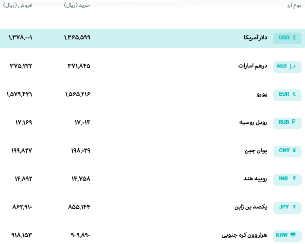 قیمت دلار و یورو مرکز مبادله ایران؛ امروز یکشنبه ۲۴ اسفند ۱۴۰۴