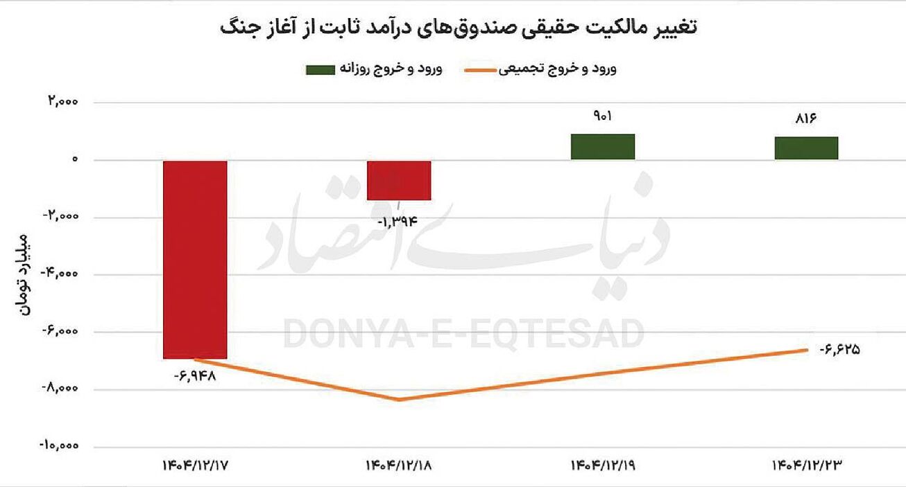 طلایی&zwnj;های بورس بازمی&zwnj;گردند