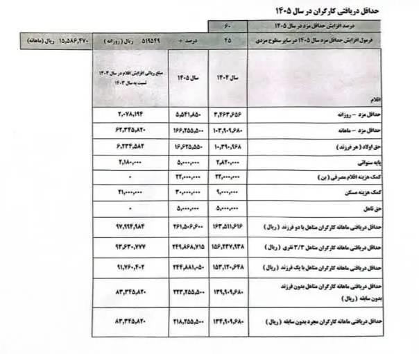حداقل دستمزد کارگران در سال ۱۴۰۵ تعیین شد+ جدول جزئیات