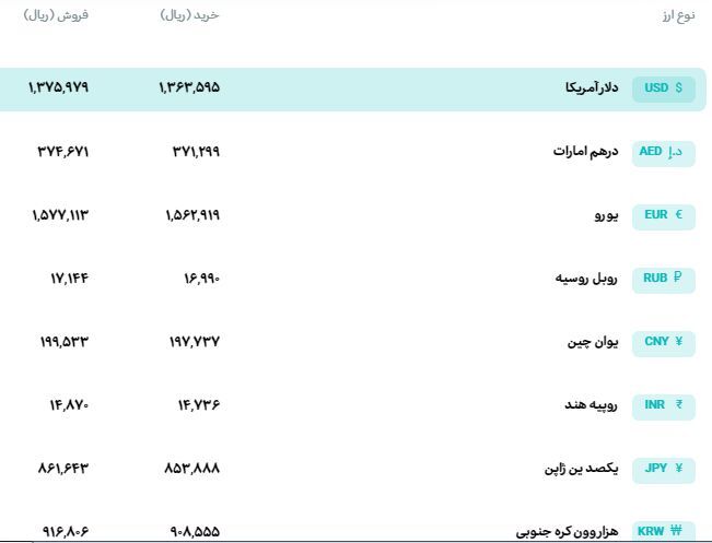 قیمت دلار و یورو مرکز مبادله ایران؛ امروز دوشنبه ۲۵ اسفند ۱۴۰۴
