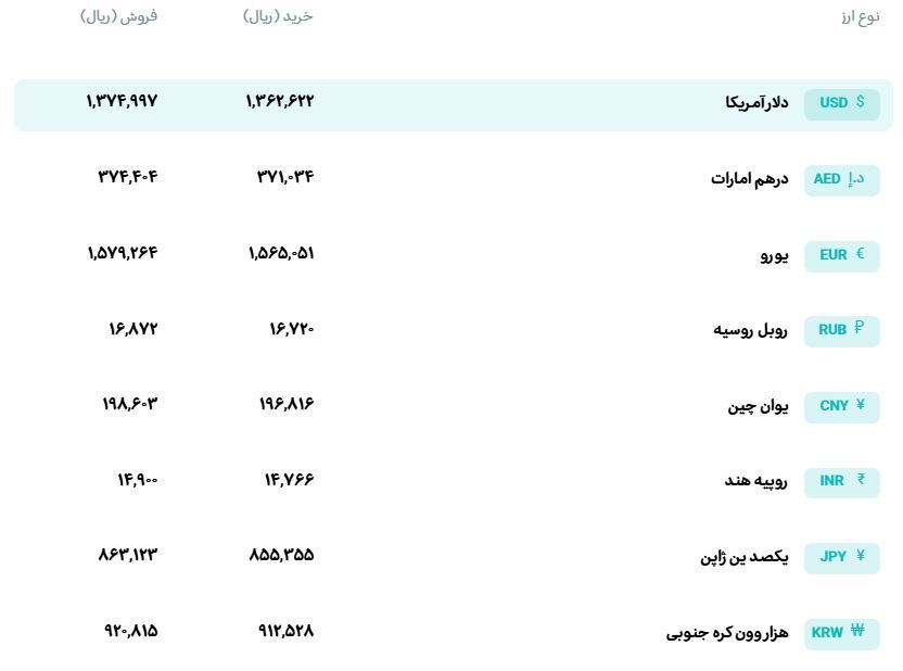 قیمت دلار و یورو مرکز مبادله ایران؛ امروز  سه‌شنبه ۲۶ اسفند ۱۴۰۴
