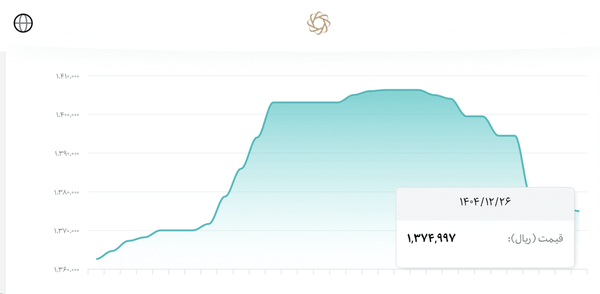 آخرین قیمت طلا و دلار در هفته سوم جنگ