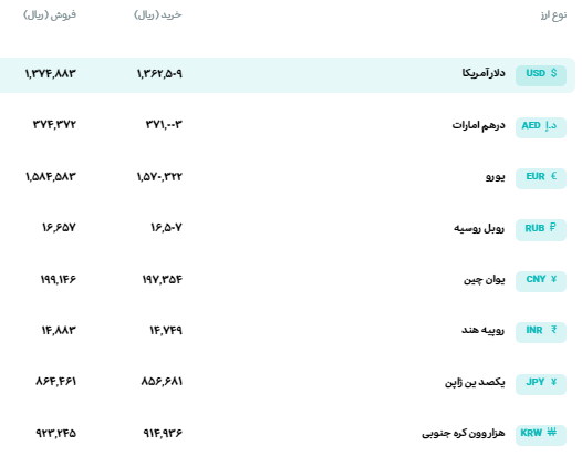 قیمت دلار و یورو مرکز مبادله ایران؛ امروز چهارشنبه ۲۷ اسفند ۱۴۰۴