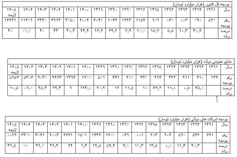 با کاهش درآمد‌های نفتی در بودجه ۱۴۰۵، زمینه کنترل پایه پولی فراهم می‌شود