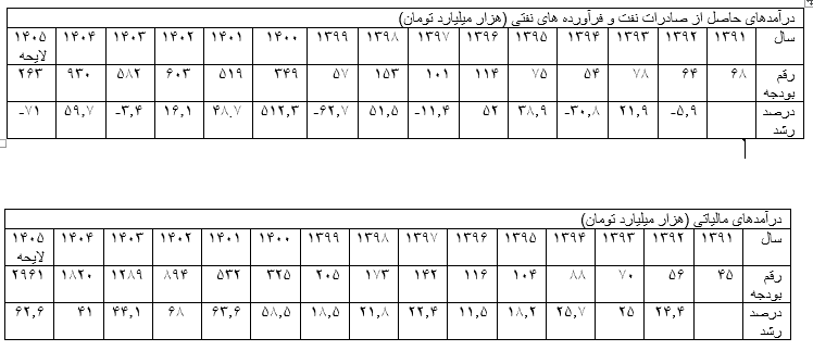 با کاهش درآمد‌های نفتی در بودجه ۱۴۰۵، زمینه کنترل پایه پولی فراهم می‌شود