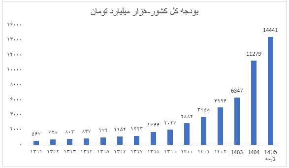 با کاهش درآمد‌های نفتی در بودجه ۱۴۰۵، زمینه کنترل پایه پولی فراهم می‌شود