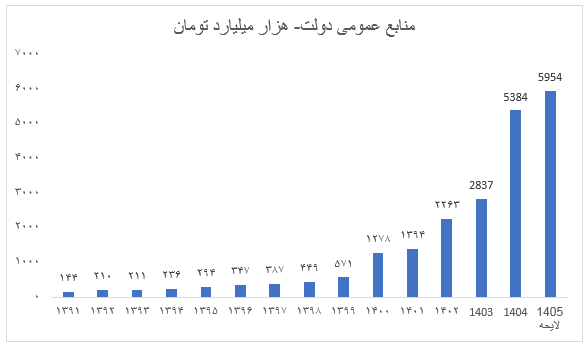 با کاهش درآمد‌های نفتی در بودجه ۱۴۰۵، زمینه کنترل پایه پولی فراهم می‌شود