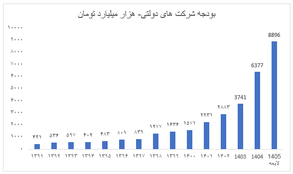 با کاهش درآمد‌های نفتی در بودجه ۱۴۰۵، زمینه کنترل پایه پولی فراهم می‌شود