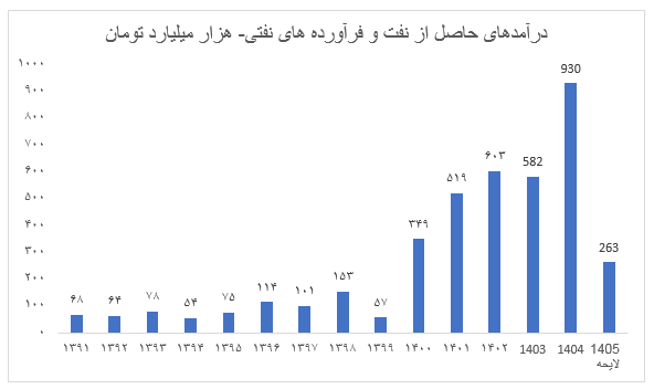 با کاهش درآمد‌های نفتی در بودجه ۱۴۰۵، زمینه کنترل پایه پولی فراهم می‌شود