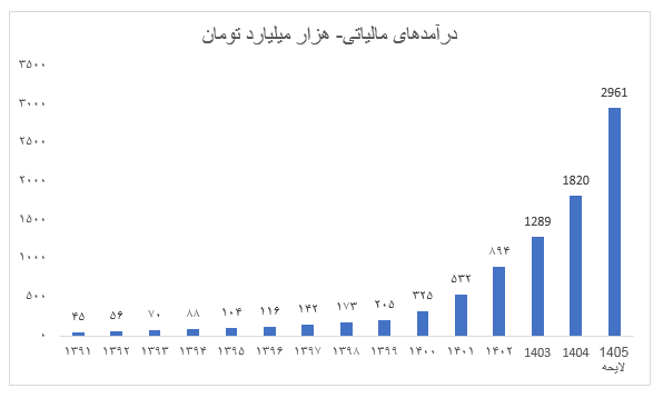 با کاهش درآمد‌های نفتی در بودجه ۱۴۰۵، زمینه کنترل پایه پولی فراهم می‌شود