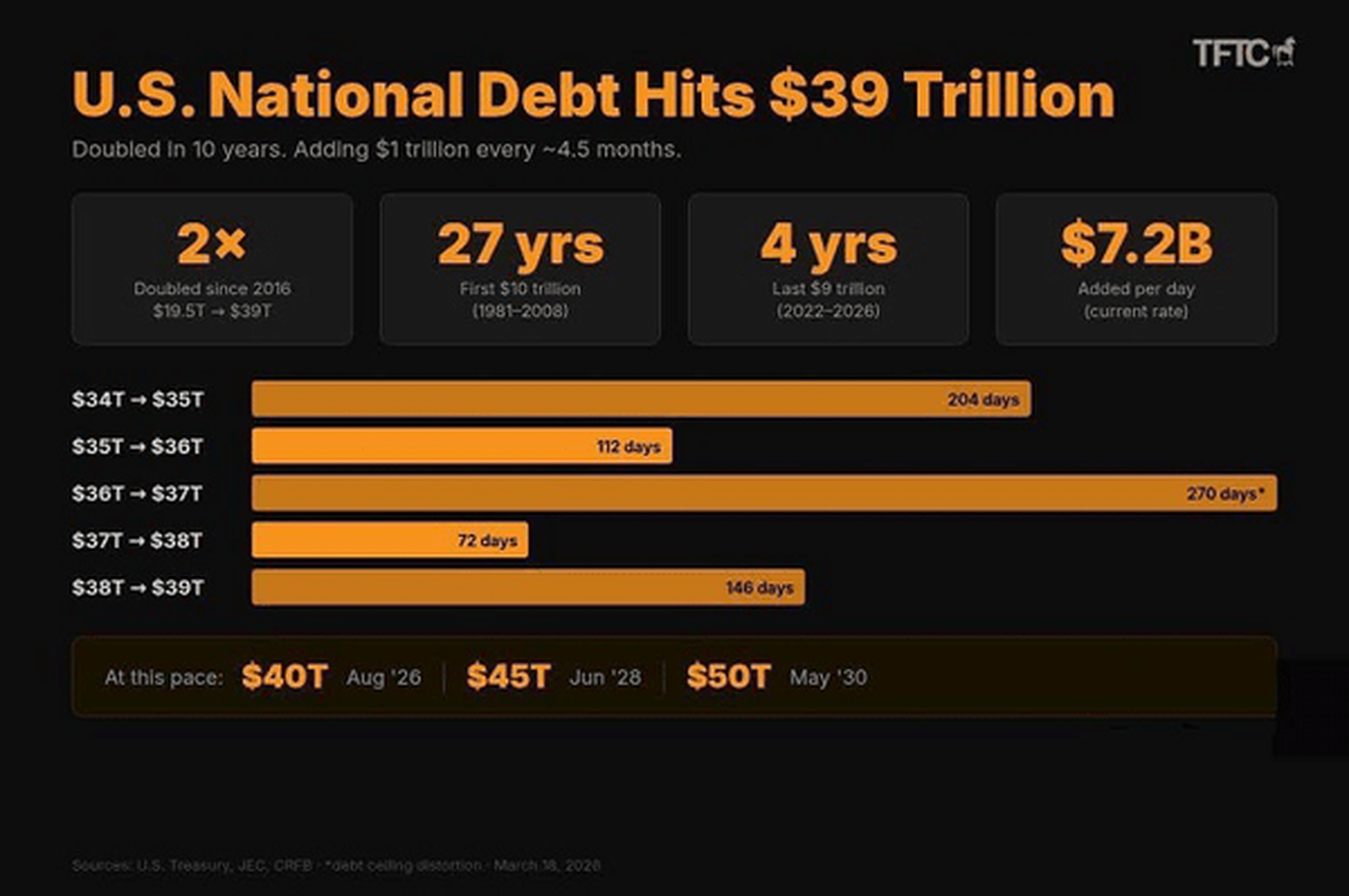 بدهی آمریکا از ۳۹ تریلیون دلار گذشت؛ رشد انفجاری در یک دهه