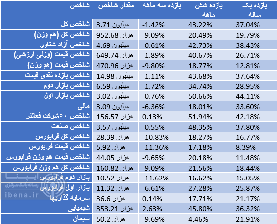بازدهی ۳۷ درصدی شاخص کل بورس در سال ۱۴۰۴/ پر پتانسیل‌ترین بازار/