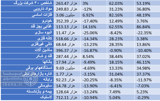 بازدهی ۳۷ درصدی شاخص کل بورس در سال ۱۴۰۴/ پر پتانسیل‌ترین بازار/