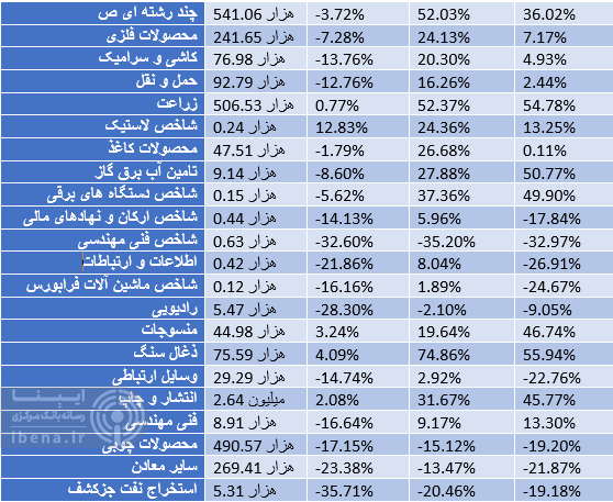 بازدهی ۳۷ درصدی شاخص کل بورس در سال ۱۴۰۴/ پر پتانسیل‌ترین بازار/