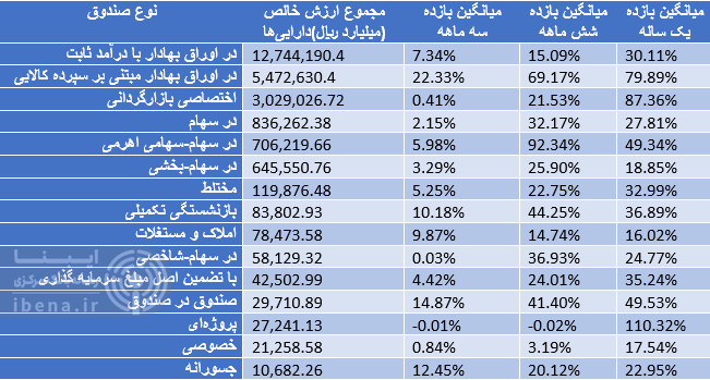 بازدهی ۳۷ درصدی شاخص کل بورس در سال ۱۴۰۴/ پر پتانسیل‌ترین بازار/