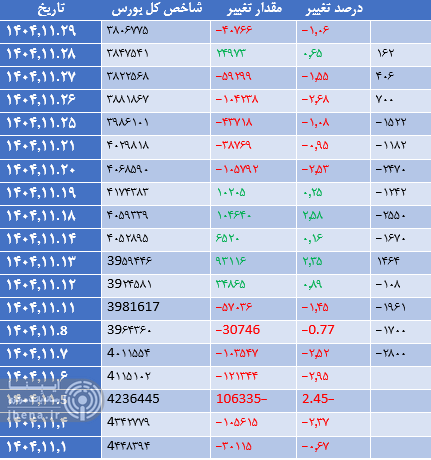 شاخص کل بورس ۸۷ هزار واحد عقب نشست شاخص کل بورس ۸۷ هزار واحد عقب نشست