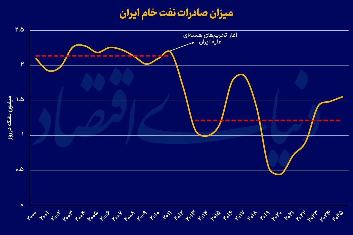 درآمد نفتی در آتش تحریم درآمد نفتی در آتش تحریم