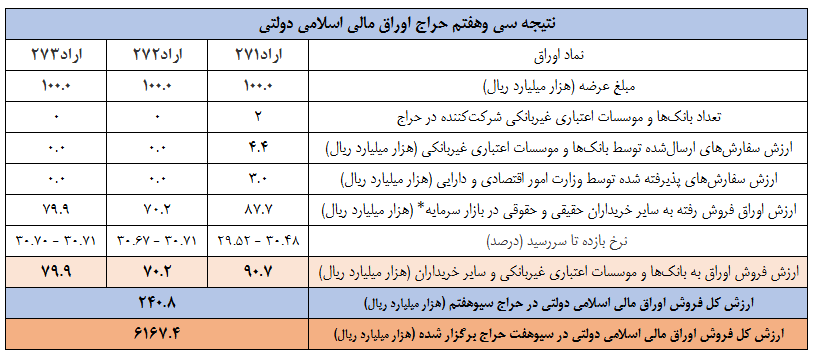 نتیجه سی‌وهفتمین مرحله از حراج اوراق مالی اسلامی دولتی