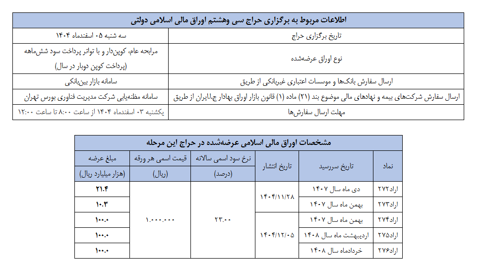 نتیجه سی‌وهفتمین مرحله از حراج اوراق مالی اسلامی دولتی
