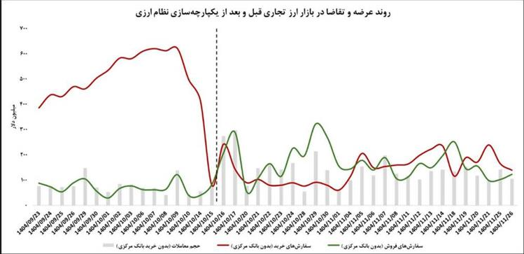 بازار ارز تجاری از کمبود عرضه ارز به تعادل رسید/ مازاد تقاضا مدیریت شد بازار ارز تجاری از کمبود عرضه ارز به تعادل رسید/ مازاد تقاضا مدیریت شد