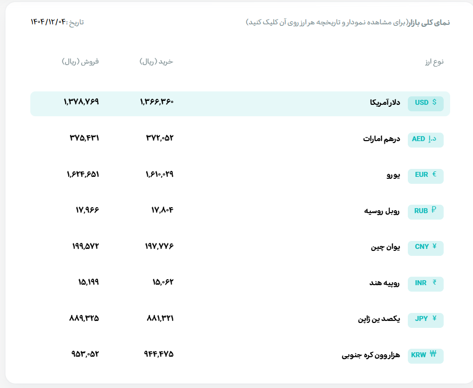 قیمت دلار و یورو مرکز مبادله ایران؛ امروز دوشنبه ۴ اسفند ۱۴۰۴