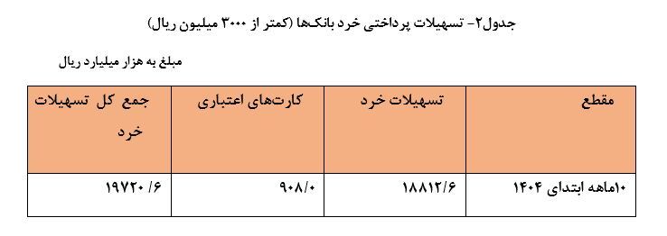 8 هزار و 492 همت تسهیلات توسط شبکه بانکی پرداخت شد/ 26.7 درصد سهم خانوار از تسهیلات پرداختی 8 هزار و 492 همت تسهیلات توسط شبکه بانکی پرداخت شد/ 26.7 درصد سهم خانوار از تسهیلات پرداختی