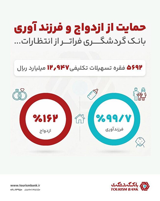 عملکرد فراتر از انتظار بانک گردشگری در پرداخت وام ازدواج و فرزند