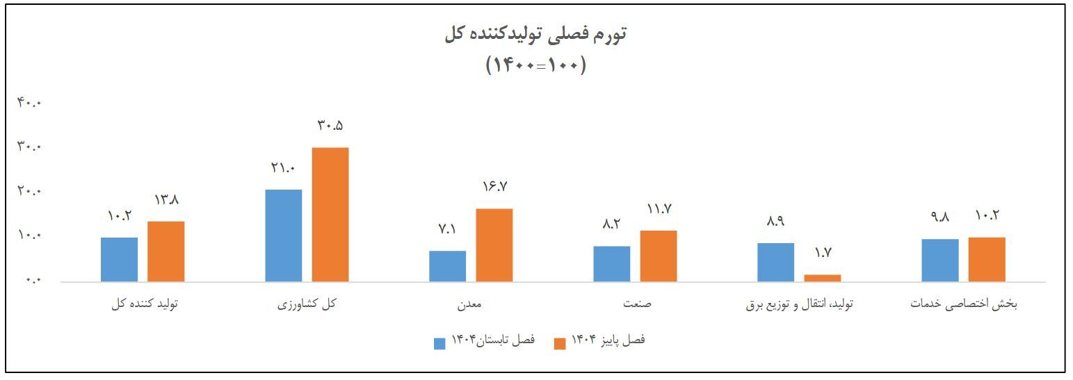 افزایش تورم تولیدکننده در پاییز امسال