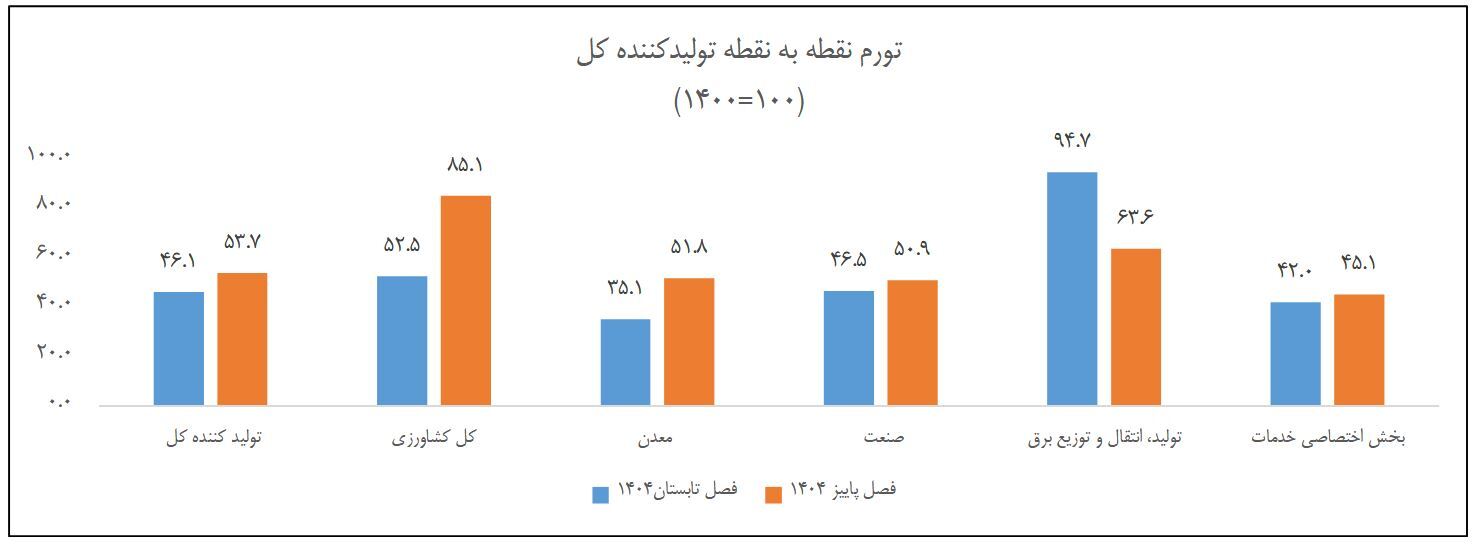 افزایش تورم تولیدکننده در پاییز امسال