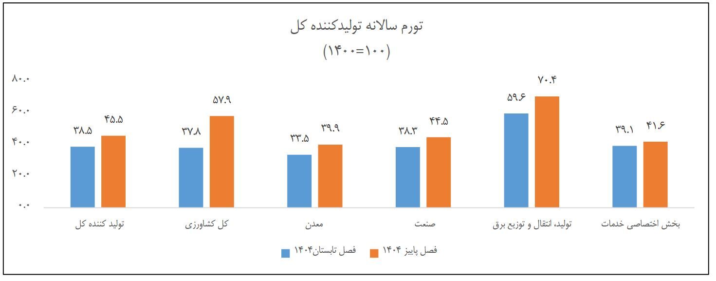 افزایش تورم تولیدکننده در پاییز امسال