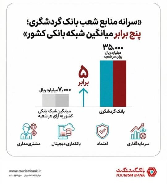 سرانه منابع شعب بانک گردشگری، پنج برابر میانگین شبکه بانکی کشور سرانه منابع شعب بانک گردشگری، پنج برابر میانگین شبکه بانکی کشور