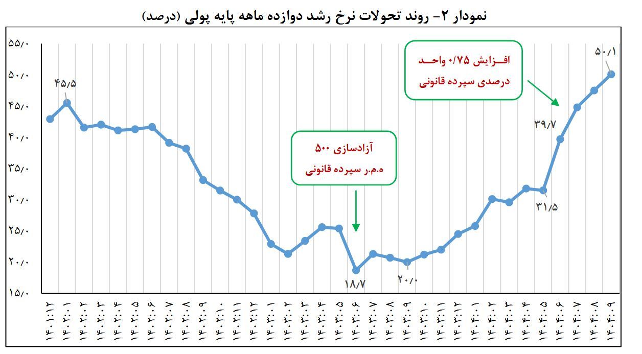 عبور پایه پولی از مرز ۵۰ درصد عبور پایه پولی از مرز ۵۰ درصد