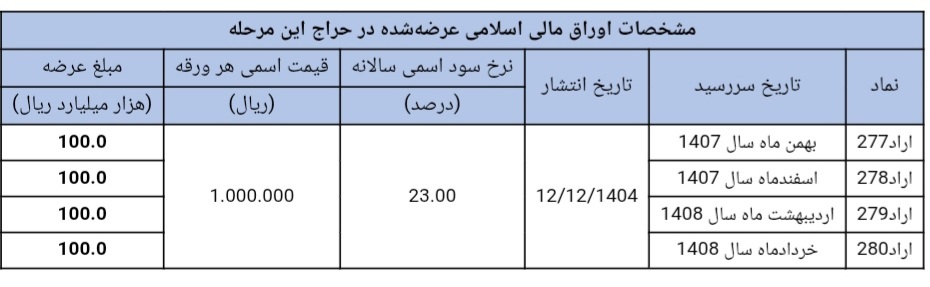 نتیجه سیوهشتمین مرحله از حراج اوراق مالی اسلامی دولتی در سال ۱۴۰۴ و تاریخ برگزاری حراج سی ونهم نتیجه سیوهشتمین مرحله از حراج اوراق مالی اسلامی دولتی در سال ۱۴۰۴ و تاریخ برگزاری حراج سی ونهم