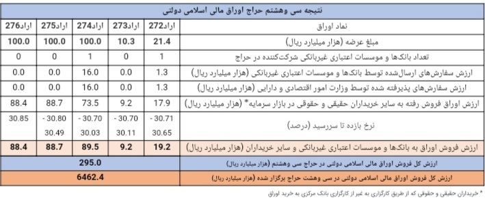 نتیجه سیوهشتمین مرحله از حراج اوراق مالی اسلامی دولتی در سال ۱۴۰۴ و تاریخ برگزاری حراج سی ونهم نتیجه سیوهشتمین مرحله از حراج اوراق مالی اسلامی دولتی در سال ۱۴۰۴ و تاریخ برگزاری حراج سی ونهم