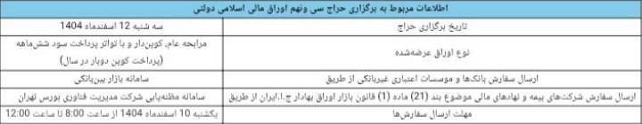 نتیجه سیوهشتمین مرحله از حراج اوراق مالی اسلامی دولتی در سال ۱۴۰۴ و تاریخ برگزاری حراج سی ونهم نتیجه سیوهشتمین مرحله از حراج اوراق مالی اسلامی دولتی در سال ۱۴۰۴ و تاریخ برگزاری حراج سی ونهم