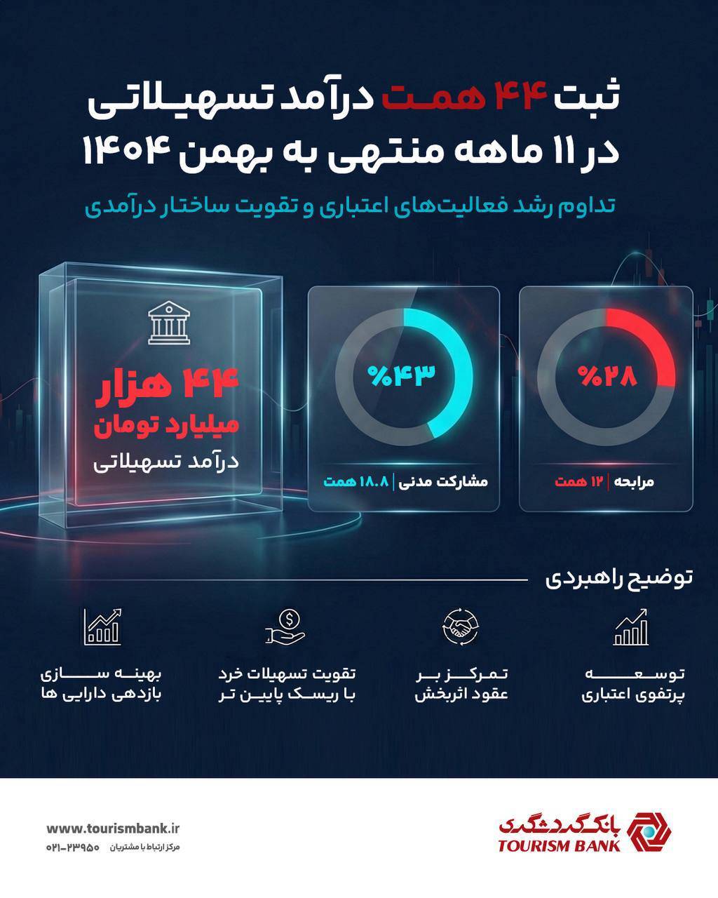 ثبت ۴۴ همت درآمد تسهیلاتی بانک گردشگری در ۱۱ ماهه منتهی به بهمن ۱۴۰۴