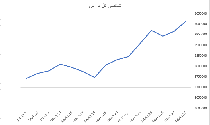 رشد ۲۱ هزار واحدی شاخص کل بورس