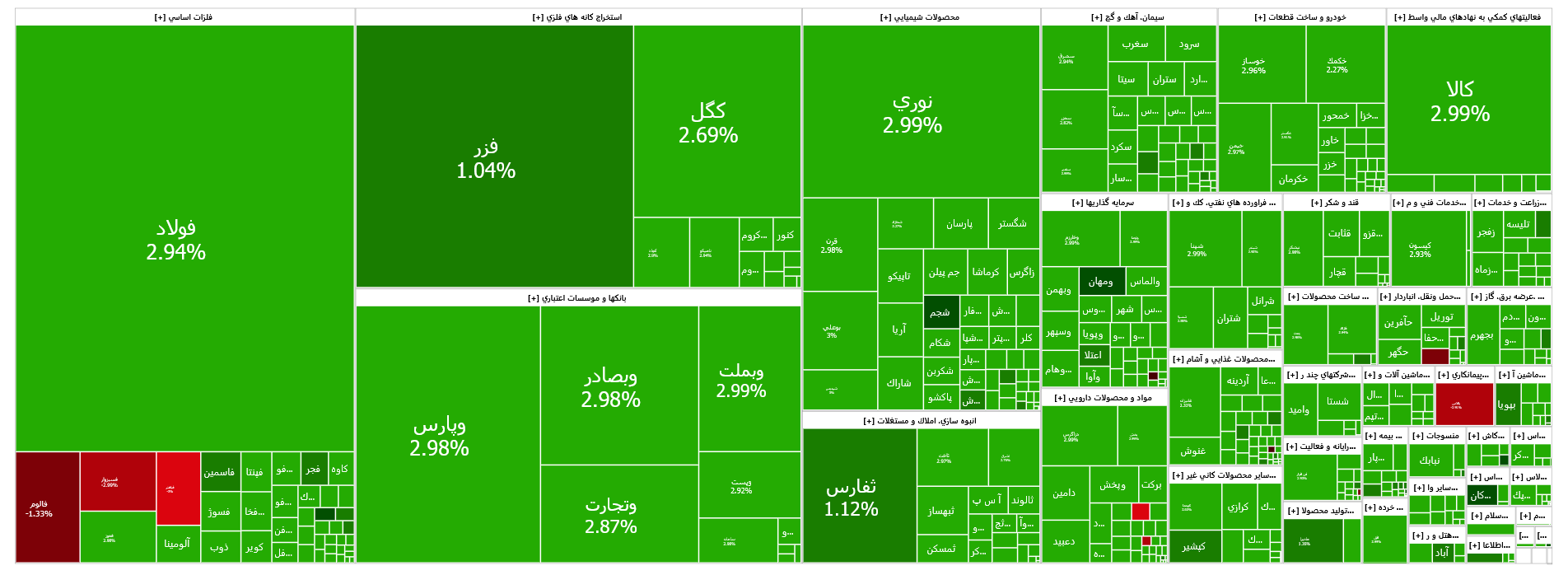 رشد ۲۱ هزار واحدی شاخص کل بورس