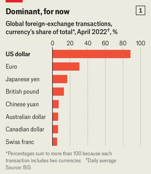 اکونومیست: ترامپ در مسیر تضعیف دلار / جانشین دلار چه خواهد بود؟ اکونومیست: ترامپ در مسیر تضعیف دلار / جانشین دلار چه خواهد بود؟