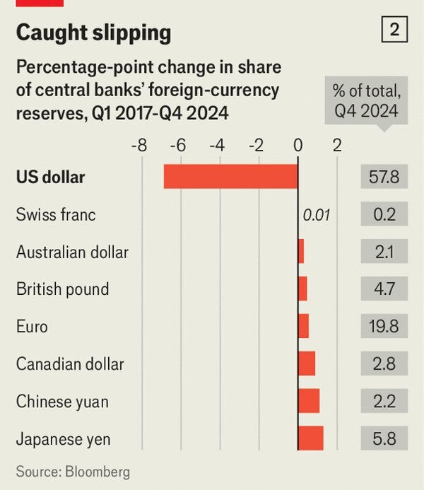 اکونومیست: ترامپ در مسیر تضعیف دلار / جانشین دلار چه خواهد بود؟ اکونومیست: ترامپ در مسیر تضعیف دلار / جانشین دلار چه خواهد بود؟