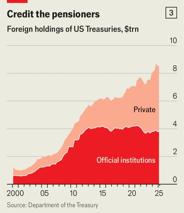 اکونومیست: ترامپ در مسیر تضعیف دلار / جانشین دلار چه خواهد بود؟ اکونومیست: ترامپ در مسیر تضعیف دلار / جانشین دلار چه خواهد بود؟