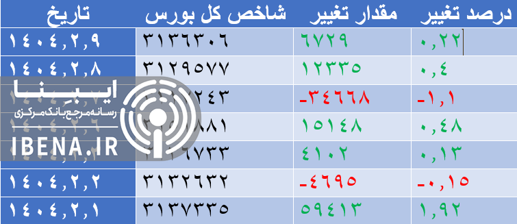 افت ۴۹هزار واحدی شاخص کل بورس افت ۴۹هزار واحدی شاخص کل بورس