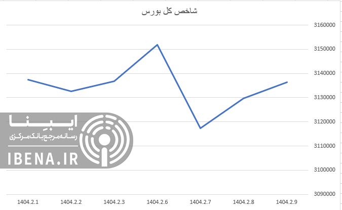 افت ۴۹هزار واحدی شاخص کل بورس افت ۴۹هزار واحدی شاخص کل بورس