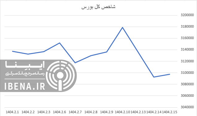 شاخص کل بورس ۴ هزار واحد تقویت شد/ گروه بانک در صدر معاملات ایستاد